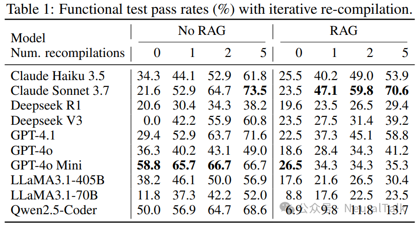 NPUEval: Evaluating AMD Hardware LLM Vectorization NPU Kernel