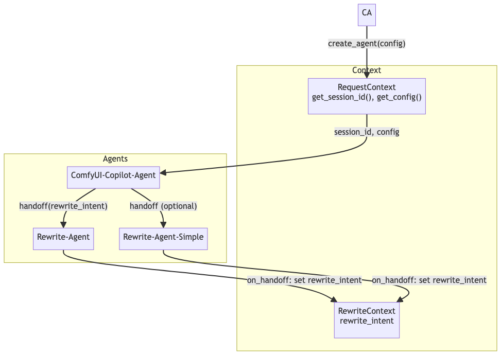 Practical Multi-Agent Architecture: How to Build ComfyUI-Copilot V2.0 with 2.8k GitHub Stars