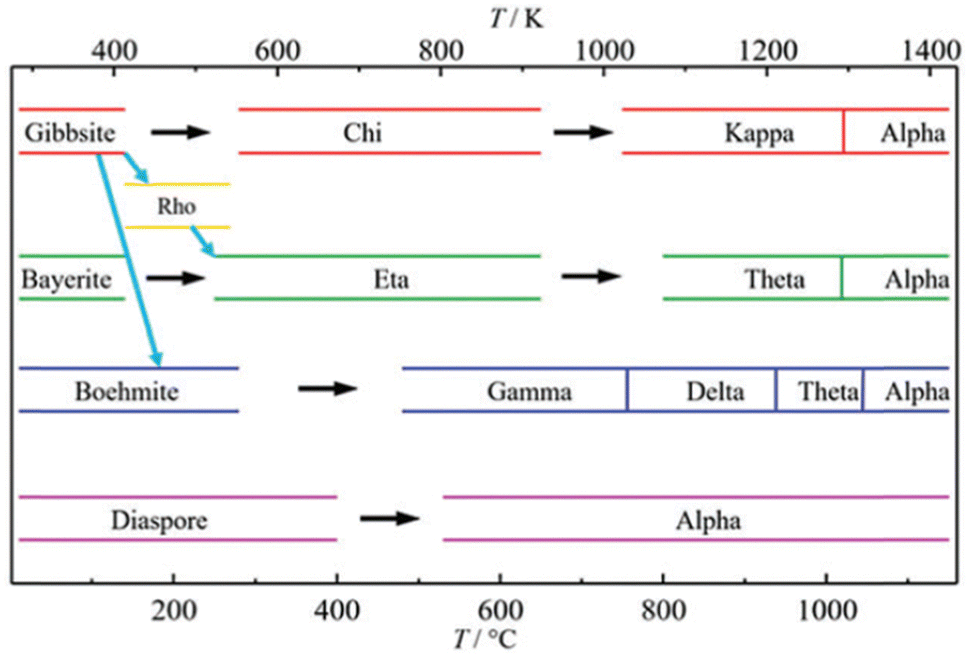 Understanding the Synthesis and Applications of Alumina Morphology Control