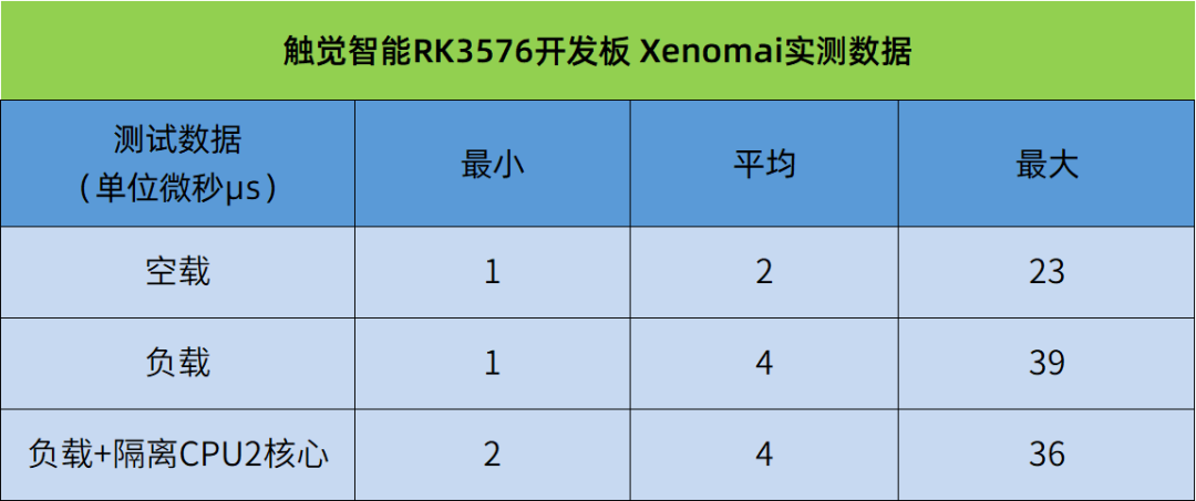 Detailed Comparison of Linux Real-Time Performance Testing for the Rockchip RK35XX Series (PREEMPT_RT and Xenomai)