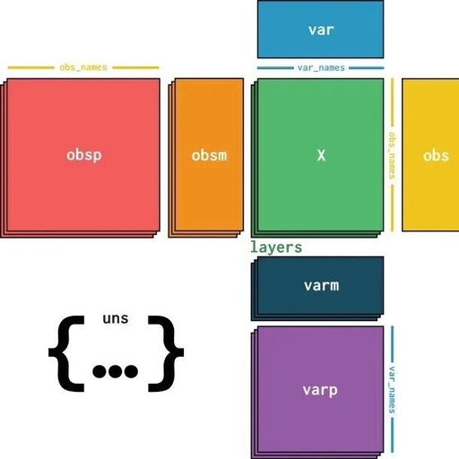 Best Practices for Single-Cell Analysis: 3. The Core Analysis Ecosystem of Python - scverse