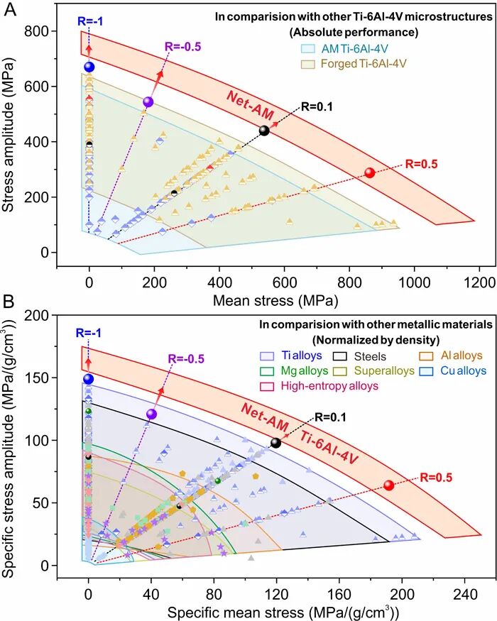 Record Refresh of Fatigue Strength for 3D Printed Titanium Alloys Across All Stress Ratios