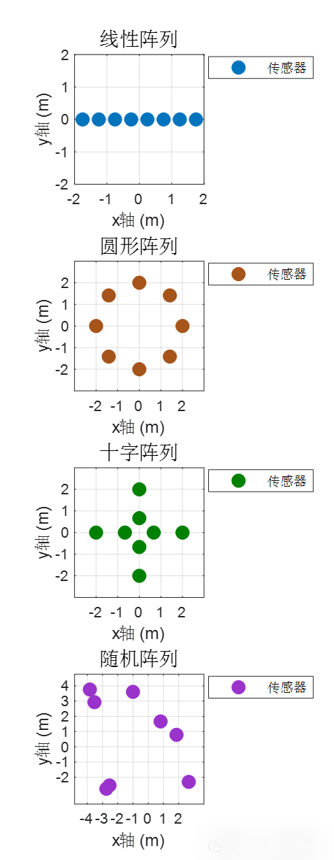 When Sensors Start to 'Deploy': How Different Sensor Arrays Achieve Sound Source Localization?