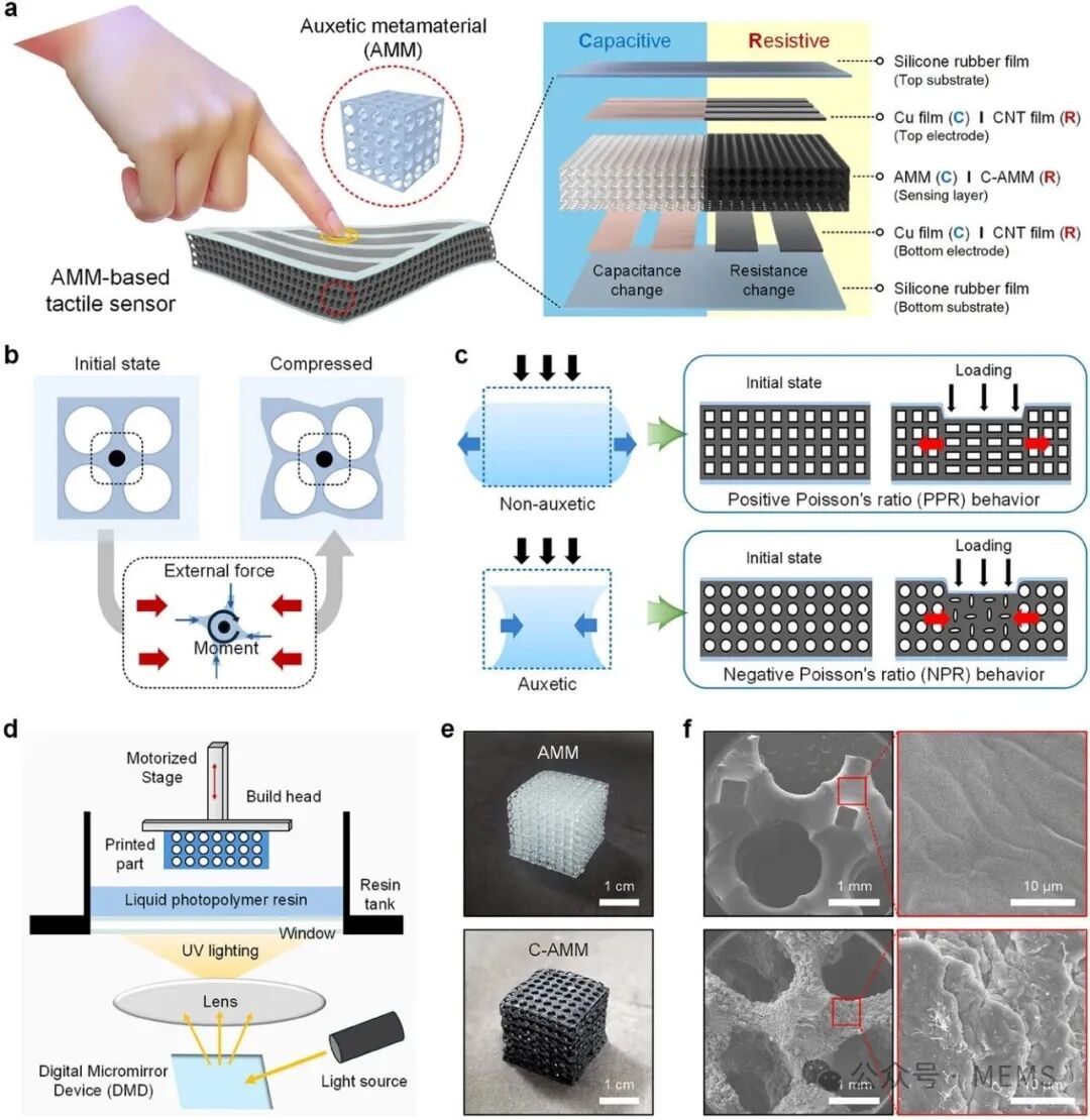 Tactile Sensors Based on Metamaterials Enhance Pressure Sensing Performance
