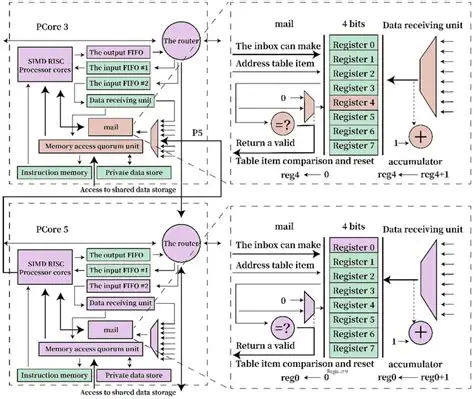 Mailbox in SoC: Key Technology for Autonomous Driving Chips