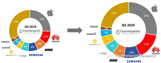 Latest Global Smartwatch Market Trends with Comparison of Honor Band 6 and Redmi Watch