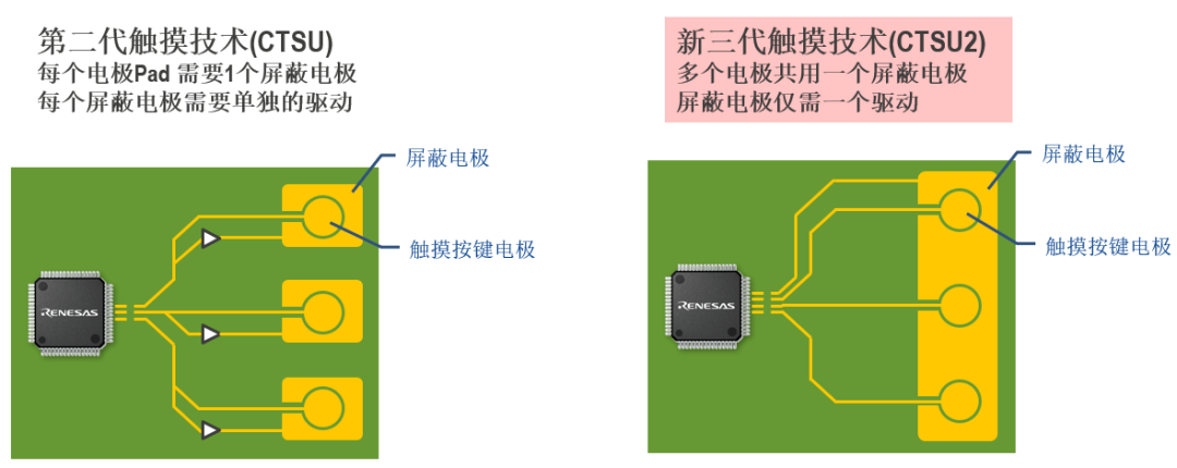 The Evolution of Capacitive Touch Technology: How Renesas CTSU2 Redefines HMI Interaction Experience