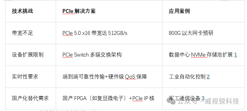 PCIe Bus: The High-Speed Data Engine in Communication and Networking
