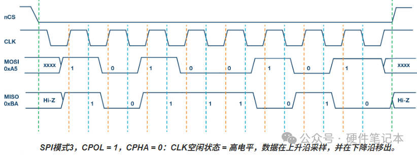 SPI Communication Notes: Basics, Animations, Timing Diagrams, and Summary