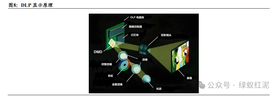 Industry Depth Display: The Industrialization Process and Application Prospects of Microdisplay Technology (Including 23-Page Report)