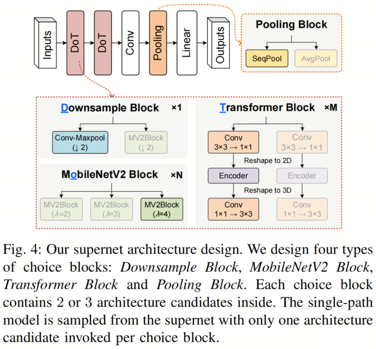 TinyFormer: A 300KB Model Surpassing MobileNetv2, Achieving 50x Speedup with LayerNorm!