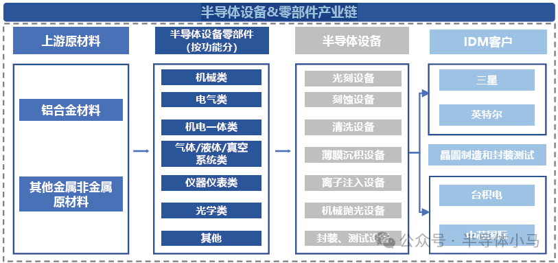 Classification of Semiconductor Components and Detailed Explanation of Core Components