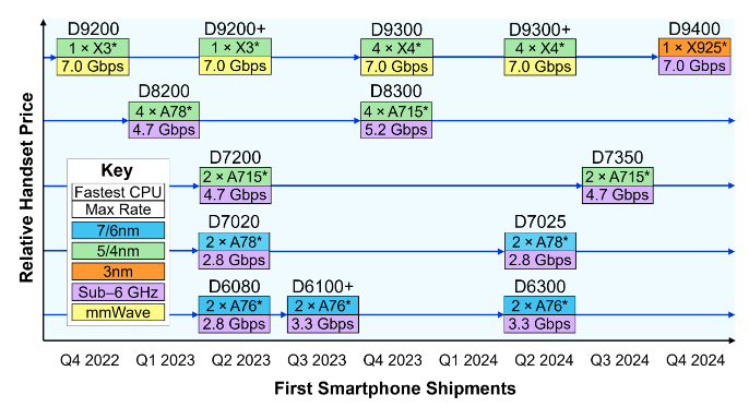 After Using Cortex-X925, All Big Cores of Dimensity 9400 Become Larger