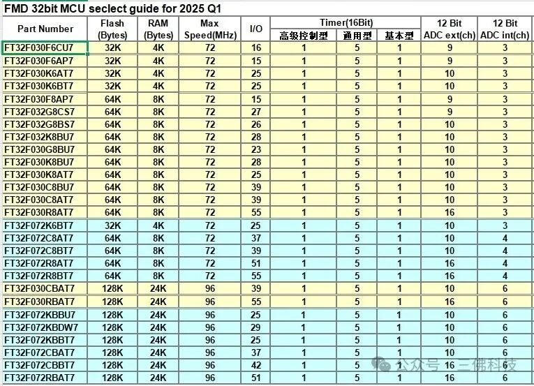 Guide to Selecting FMD 32-bit Microcontrollers: Recommended MCU Models
