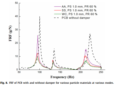 Vibration Suppression: Using External Particle Dampers to Mitigate PCB Vibrations