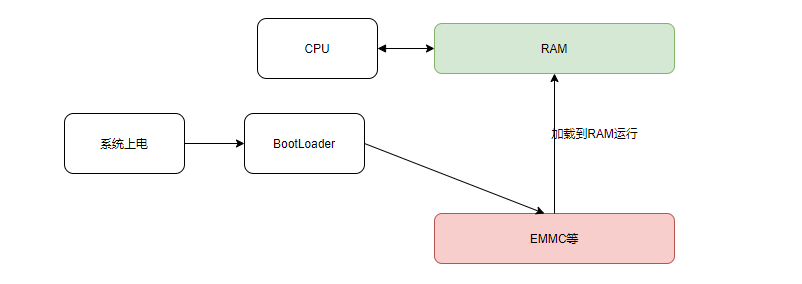 Why Most MCUs Use XIP to Execute Code?