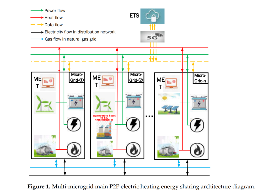 Research on Energy Sharing Among Multi-Microgrid Entities Based on Nash Game and Alternating Direction Method of Multipliers (ADMM)