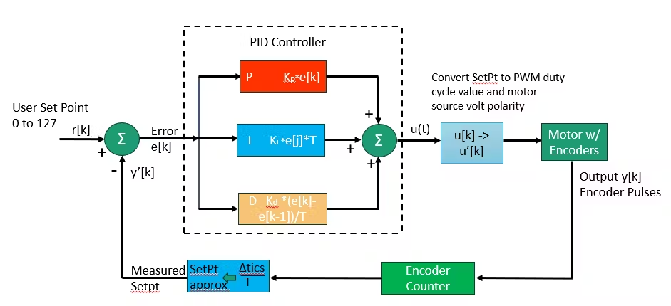 FPGA Design of an RTL-Level Robot Motor Controller