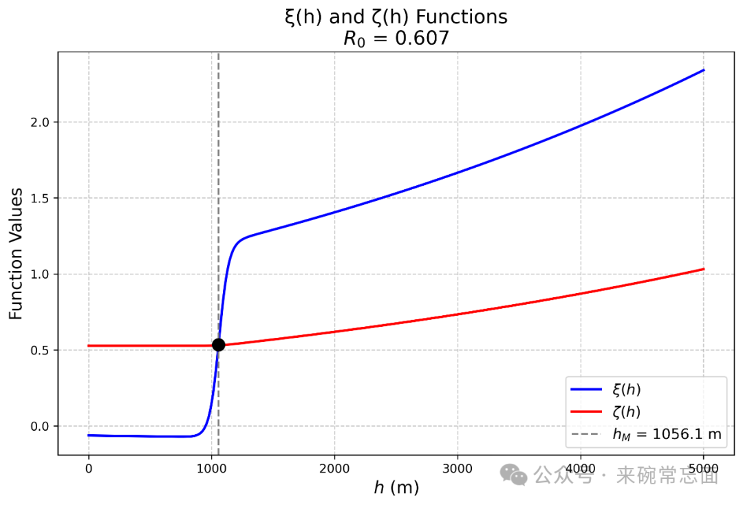 Maximum Precipitation Height