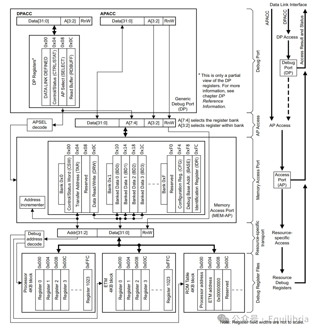 Notes on Learning and Validating ARM CoreSight