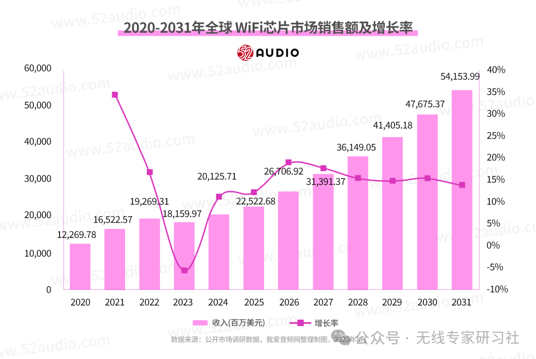 Bluetooth Chip Manufacturers Accelerate Entry into WiFi, Market Reshuffling Ahead