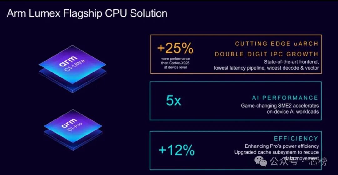Arm Unveils the Most Powerful Processor
