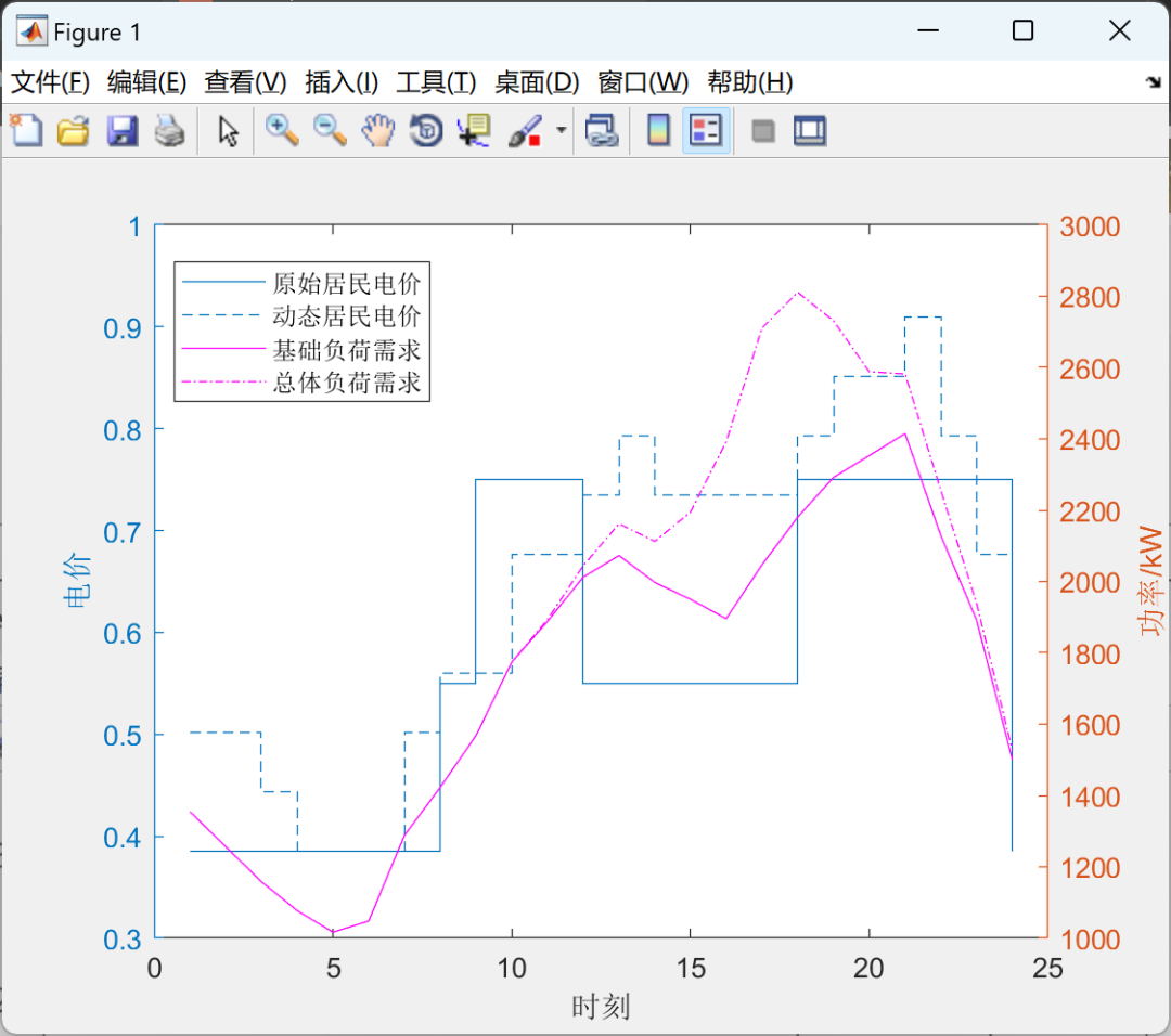 Optimization of Ordered Charging Strategies for Electric Vehicles Based on Multi-Period Dynamic Electricity Pricing (MATLAB Code Implementation)