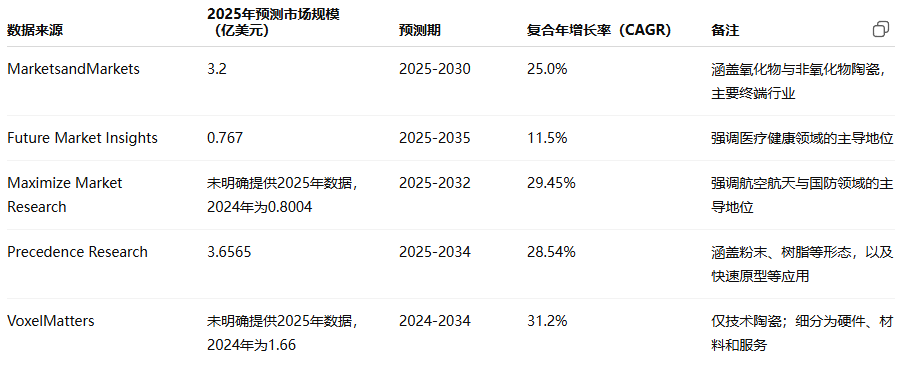 Analysis of the 2025 Ceramic 3D Printing Market Trends: A Golden Opportunity for Traditional Manufacturers?