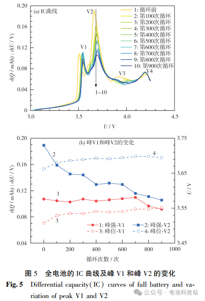 Analysis of Lithium-Ion Battery Cycle Degradation Using DRT Method
