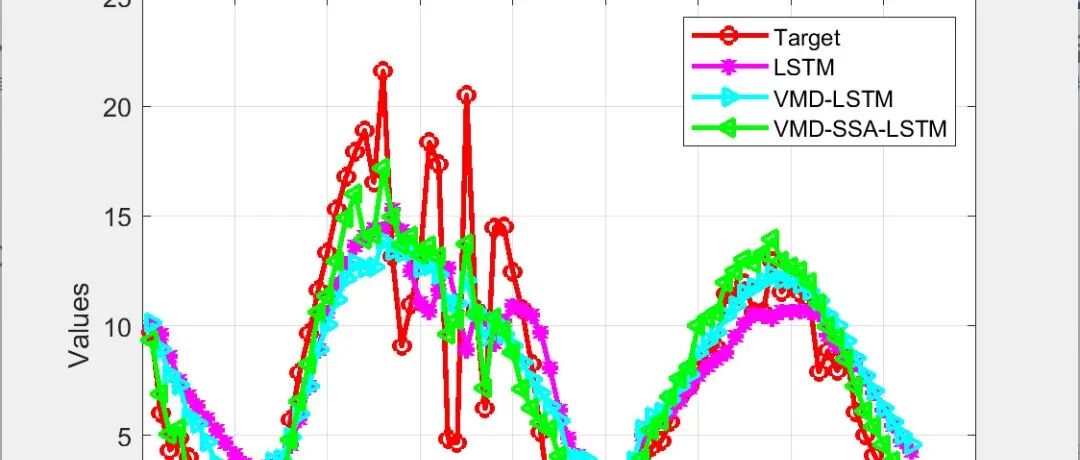 SCSSA-CNN-BiLSTM Time Series Prediction Model Based on Fusion of Sine-Cosine and Cauchy Mutation