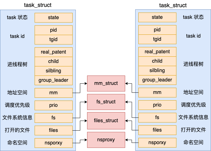 Discussing the Underlying Implementation Principles of Linux Thread Stack Memory!