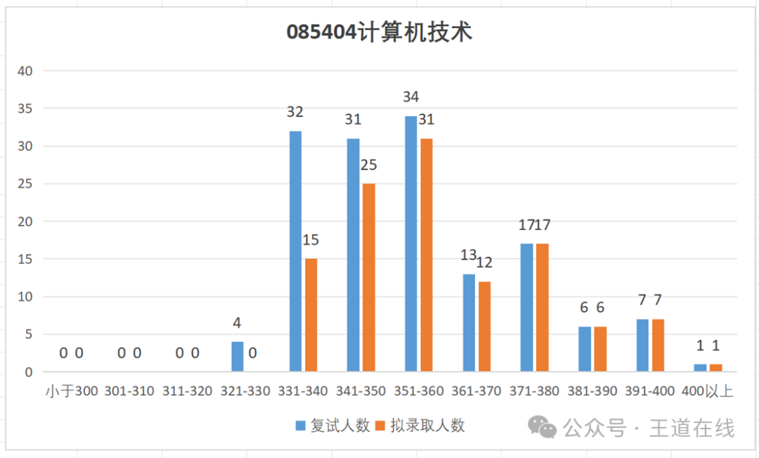 Analysis of the 2025 Computer Graduate Entrance Examination at Northwestern Polytechnical University