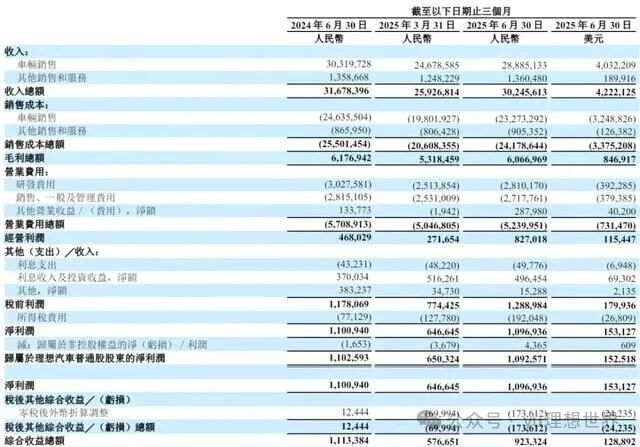 Li Auto Executive Interprets Financial Report: Successful Chip Taping, Deployment in Flagship Model Next Year