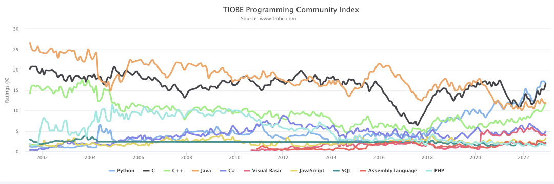 C++ Surpasses Java for the First Time, Competing with Python and C for the Annual Best Programming Language Award!