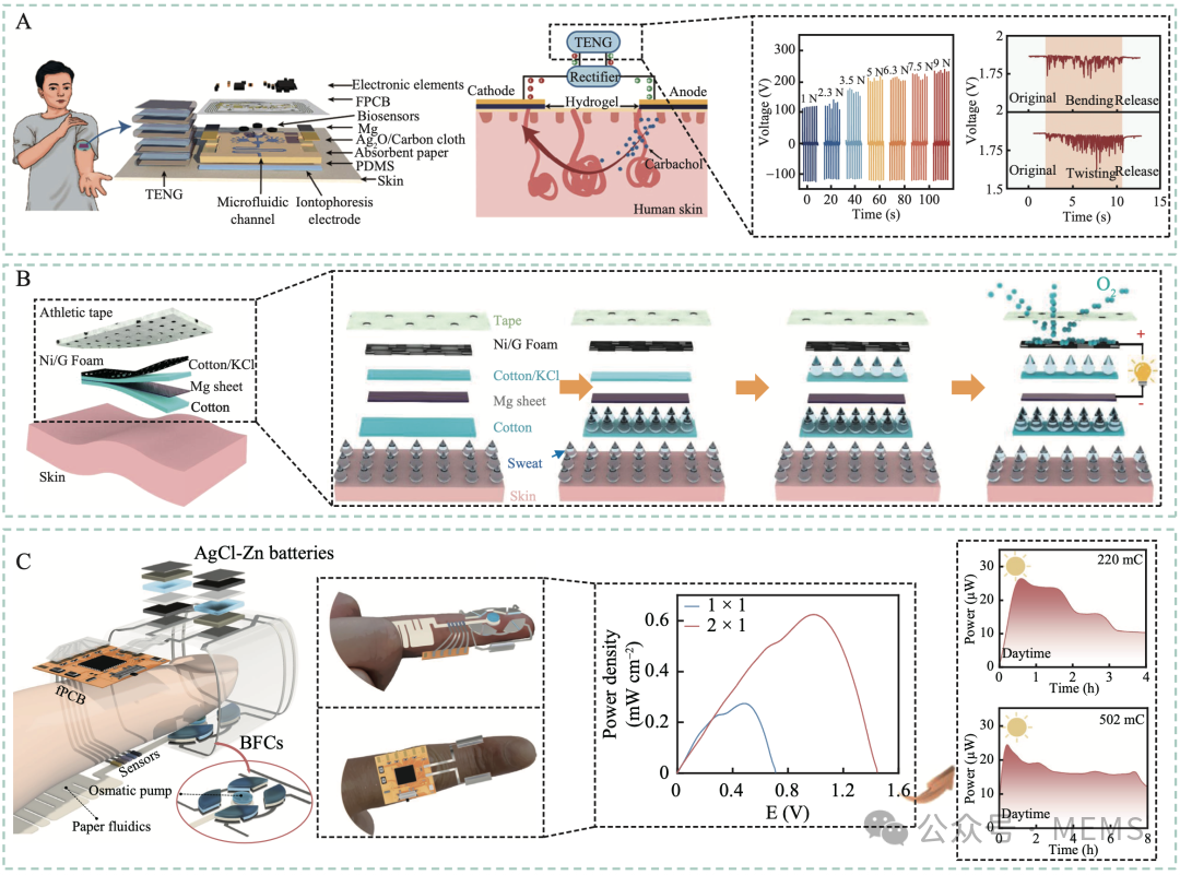 Overview: Research Progress on Wearable Multi-Channel Sweat Sensors Based on Microfluidic Chips