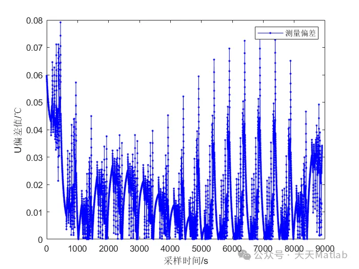 SOC Estimation Based on Fuzzy Control and Extended Kalman Filtering with Matlab Code