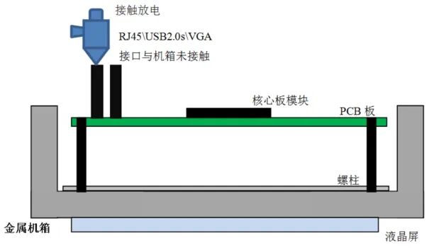 Case Study on EMC Electrostatic Discharge Solutions for Product Modules