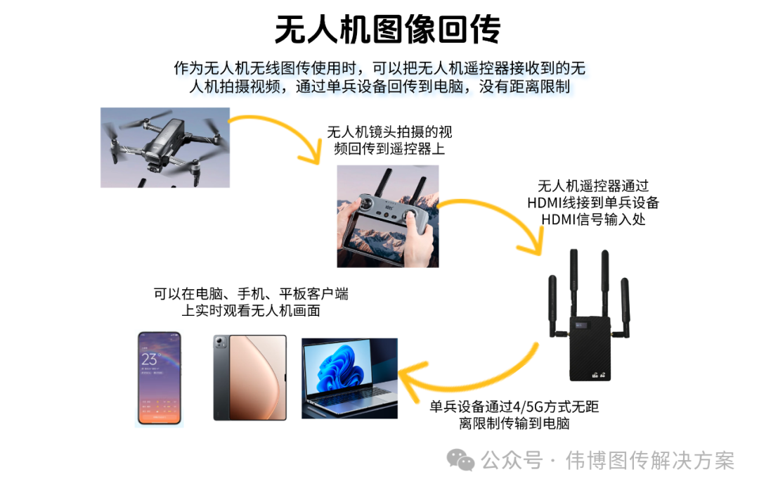 Analysis of Core Differences Between Individual Video Transmission and Self-Organizing Network Transmission: Practical Advantages of Individual Video Transmission