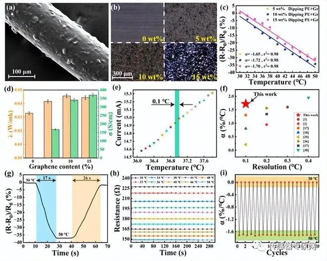 Xi'an University of Technology: Development of Fiber Temperature Sensors for Real-Time Monitoring of Children's Body Temperature
