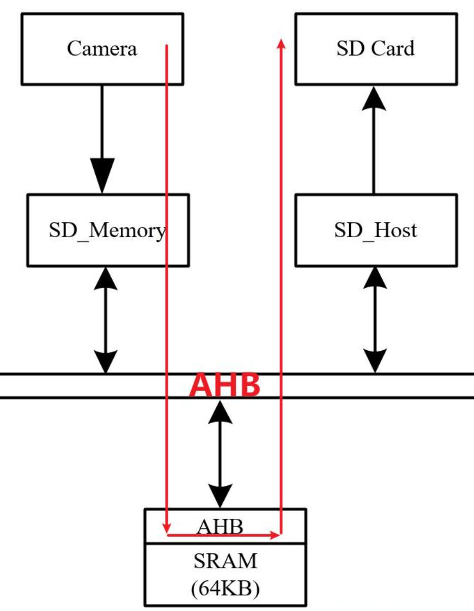 Understanding AI SoC Chips