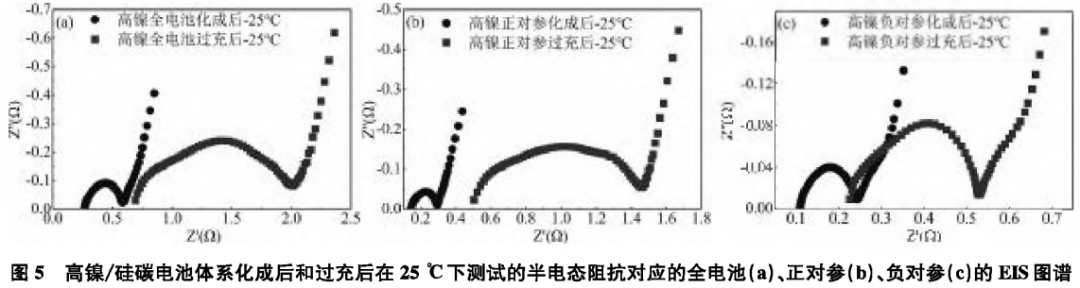The Impact of Single Side Reactions on the Impedance of Lithium Batteries Using DRT Method