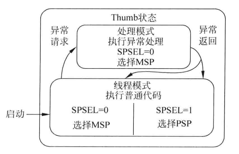 Operating Modes of ARM Cortex-M3/M4