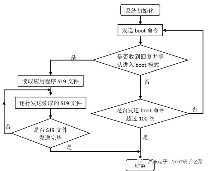 Development of Automotive Electronic ECU BootLoader Based on CAN Bus Communication for S12(X) Series MCU Independent NVM Driver Safe Bootloader