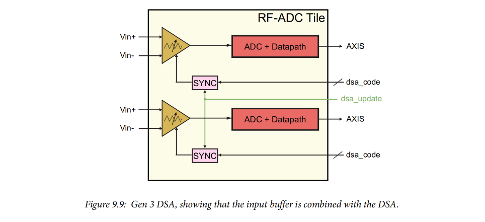 RF Data Converters: Analog to Digital (2) RF ADCs on RFSoC