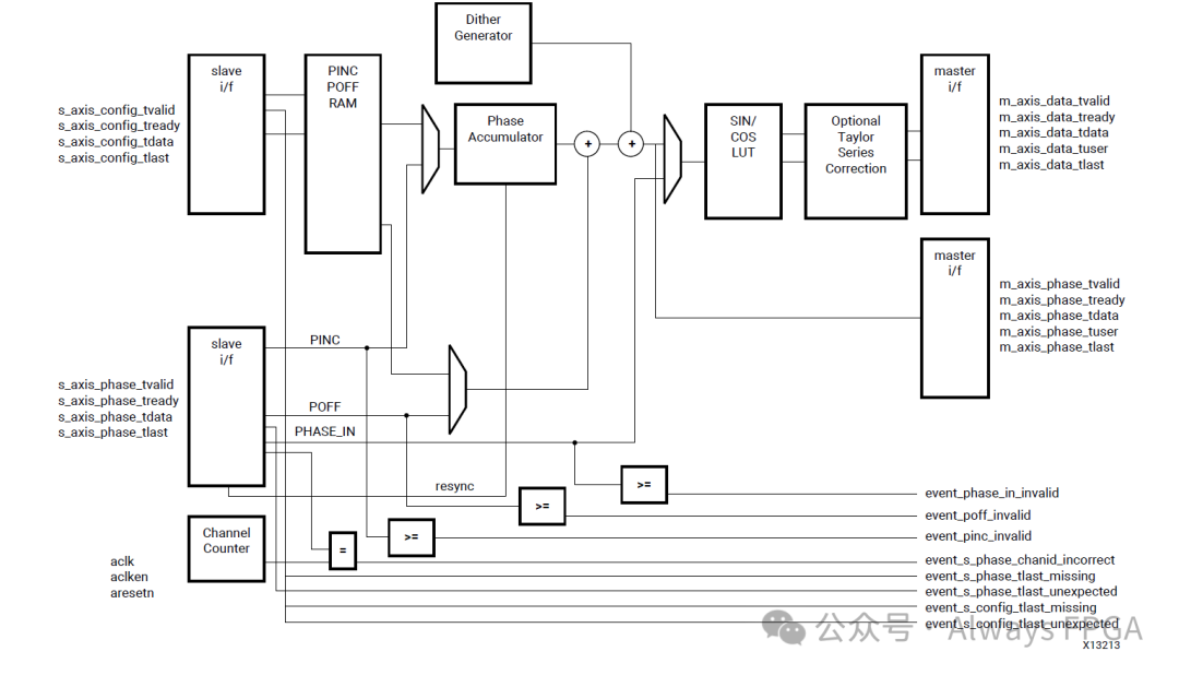 Xilinx Common IP Core Series | Design and Implementation of a Signal Generator Based on DDS