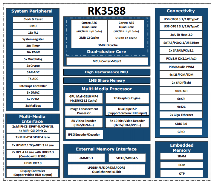 Detailed Technical Specifications of Rockchip RK3588 and RK3576