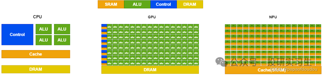 AI Mobile Series 2 | The Evolution of SoC: NPU