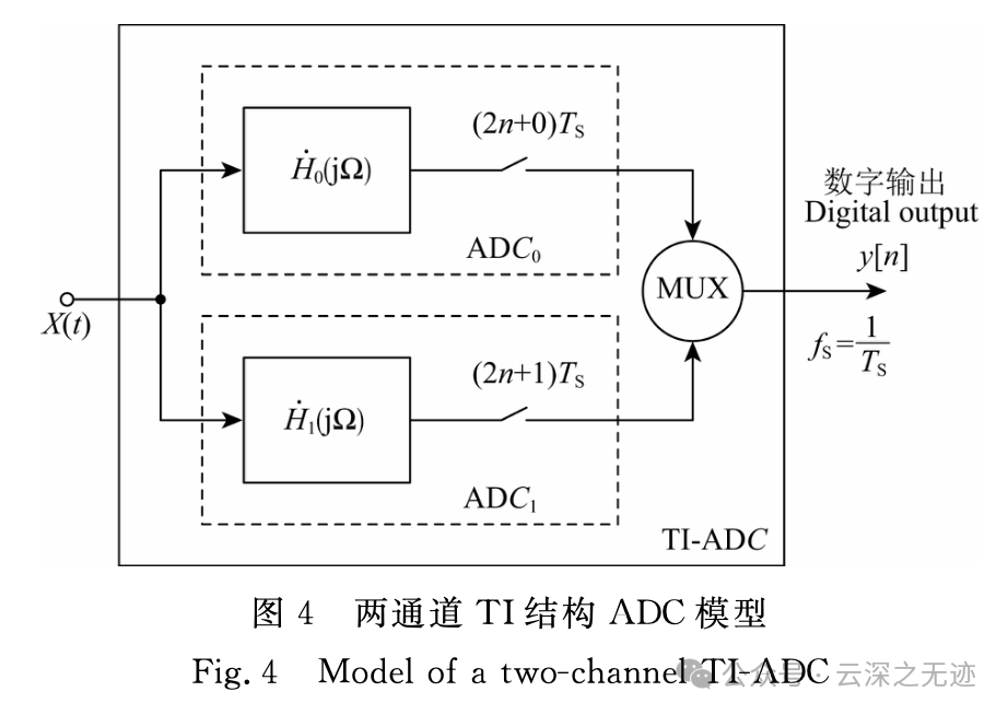 How to Use Multiple High-Resolution ADCs to Enhance the Dynamic Range of Measurement Systems? (YUNSWJ Simulation Version)