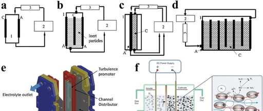 Electrocatalytic Reduction of Nitrate