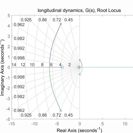 AVL Response and Longitudinal Matrix Formulation with Matlab Code